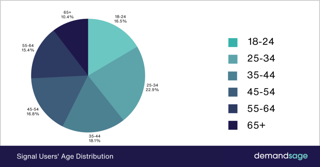 Signal User's Age Distribution Signal User's Age Distribution