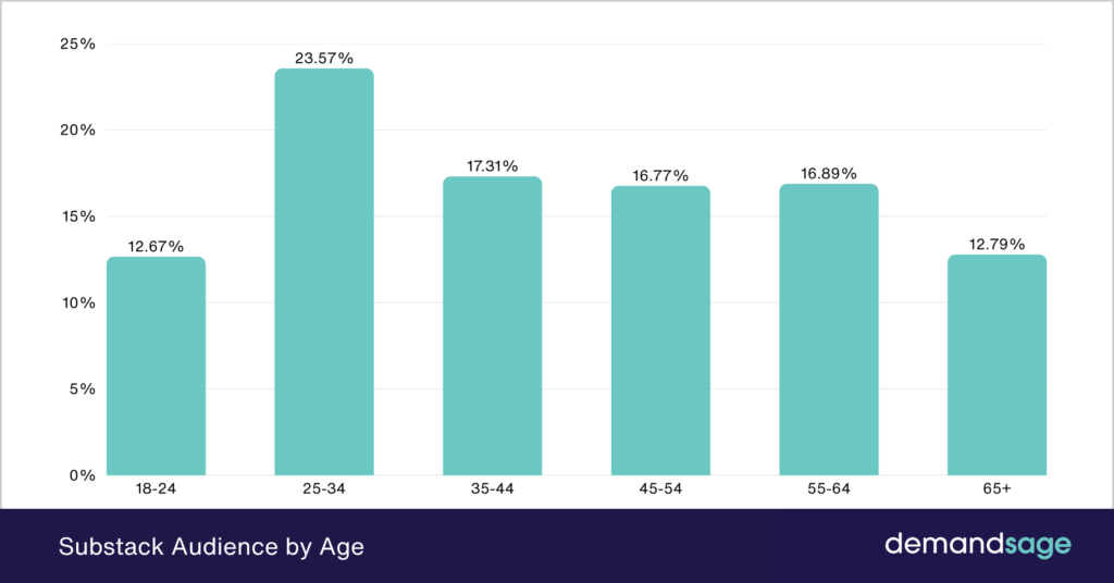 Substack Audience By Age Substack Audience By Age