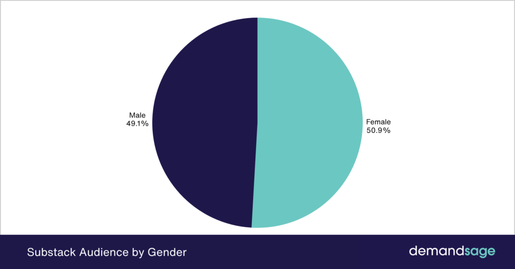 Substack Audience By Gender Substack Audience By Gender