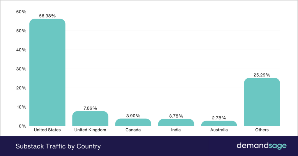 Substack Traffic By Country Substack Traffic By Country
