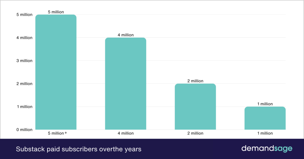 Substack Paid Subscribers Over The Years Substack Paid Subscribers Over The Years