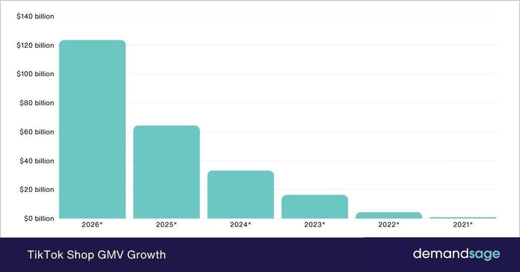 TikTok Shop GMV Growth TikTok Shop GMV Growth