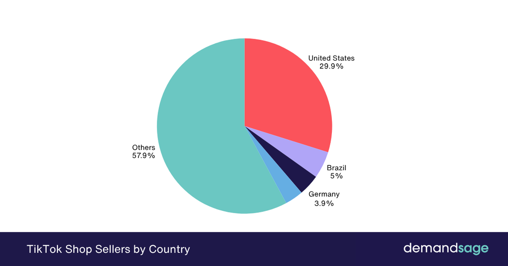 TikTok Shop Sellers by Country TikTok Shop Sellers by Country
