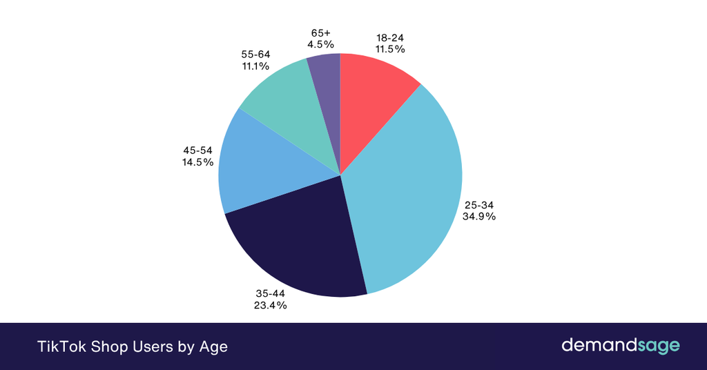 TikTok Shop Users by Age TikTok Shop Users by Age