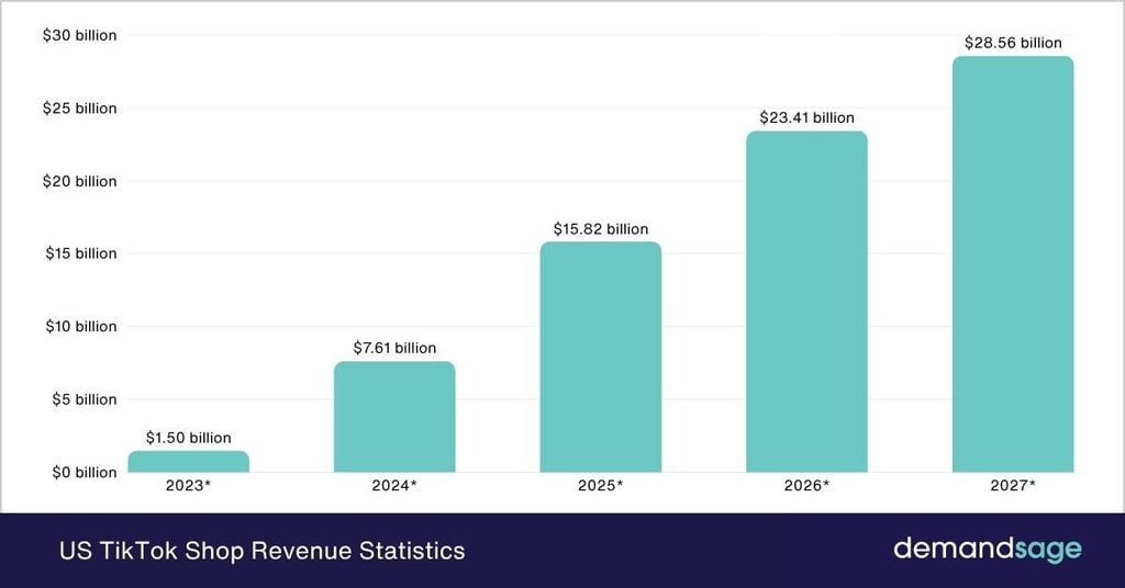 US TikTok Shop Revenue Statistics US TikTok Shop Revenue Statistics
