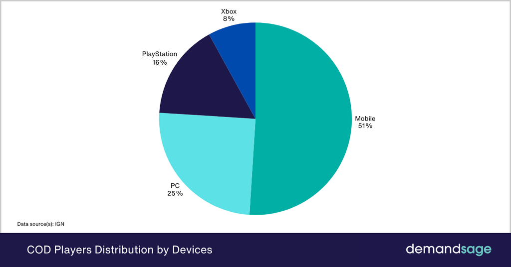COD Players Distribution by Devices COD Players Distribution by Devices