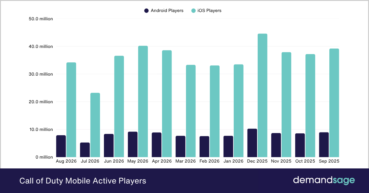 Call of Duty Mobile Active Players Call of Duty Mobile Active Players