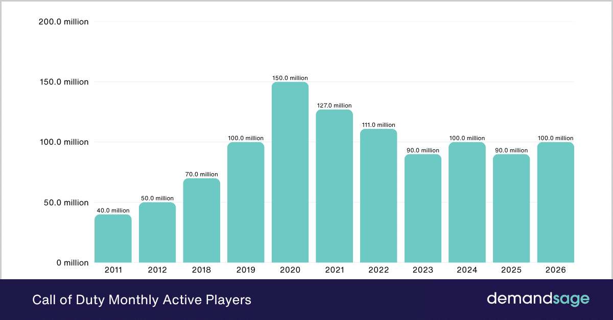 Call of Duty Monthly Active Players Call of Duty Monthly Active Players
