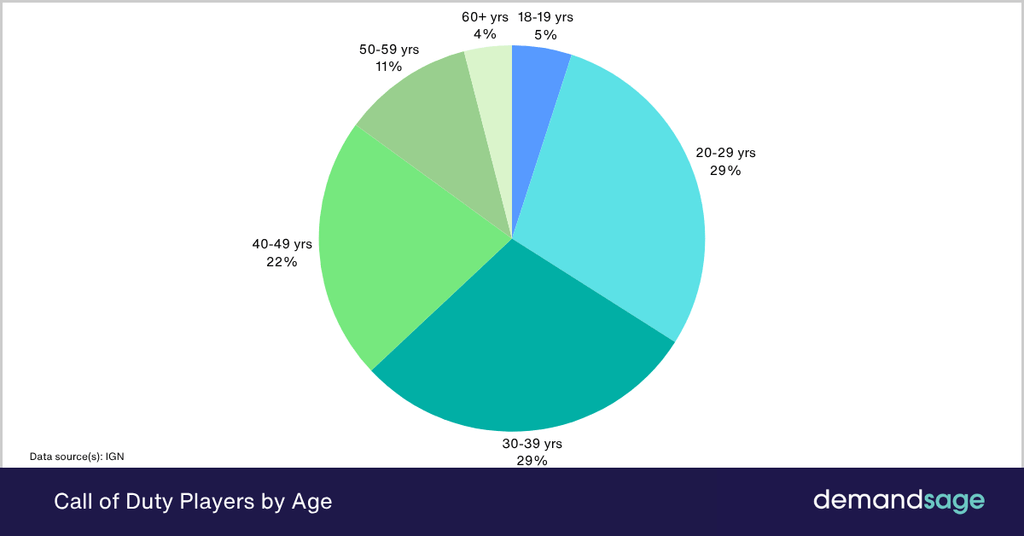 Call of Duty Players by Age Call of Duty Players by Age