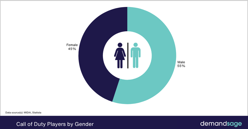 Call of Duty Players by Gender Call of Duty Players by Gender