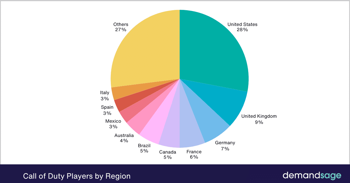 Call of Duty Players by Region Call of Duty Players by Region