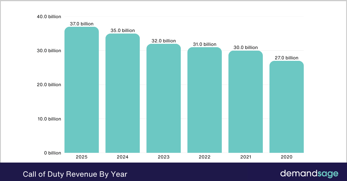 Call of Duty Revenue By Year Call of Duty Revenue By Year