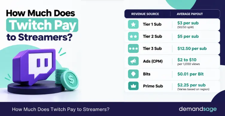 How Much Does Twitch Streamer Make