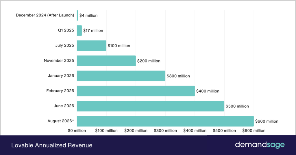 Lovable Annualized Revenue Lovable Annualized Revenue