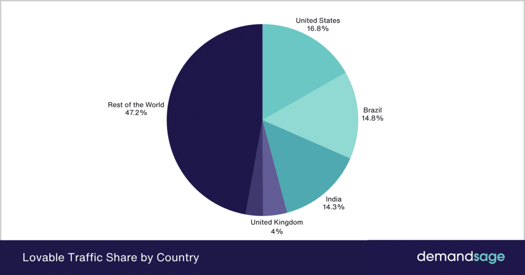 Lovable Traffic Share By Country Lovable Traffic Share By Country
