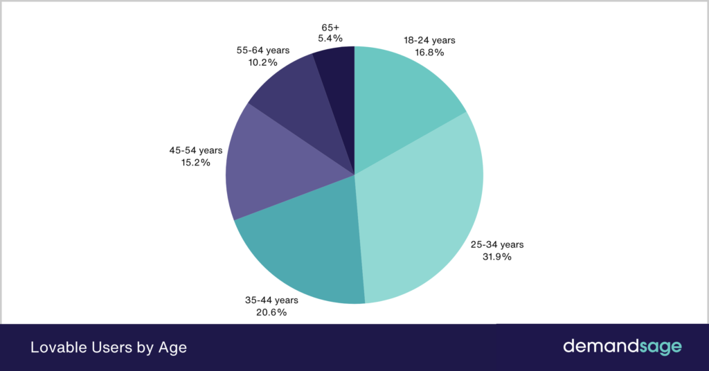 Lovable Users By Age Lovable Users By Age
