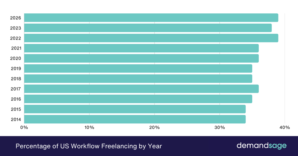 Percentage of US Workforce Freelancing By Year Percentage of US Workforce Freelancing By Year