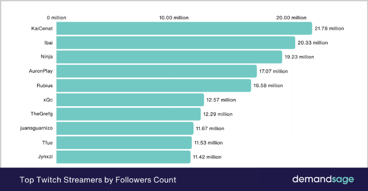 Top Twitch Streamers By Follower Count