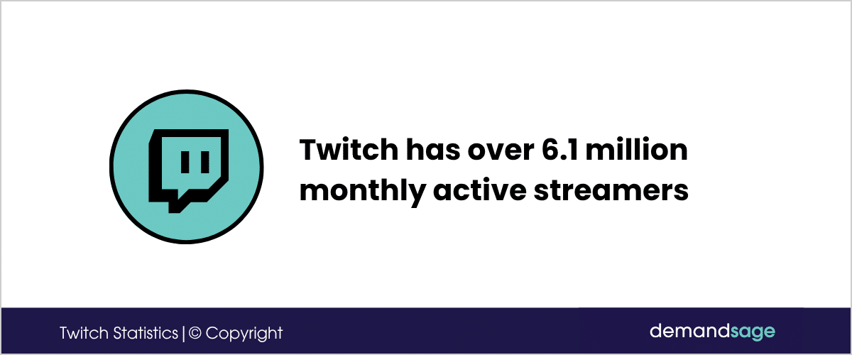 Twitch Has Over 7.30 Million Monthly Streamers Twitch Monthly Active Streamers