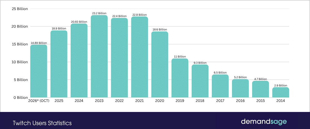 Twitch Users' Hours Watched Yearly Twitch Users' Hours Watched Yearly