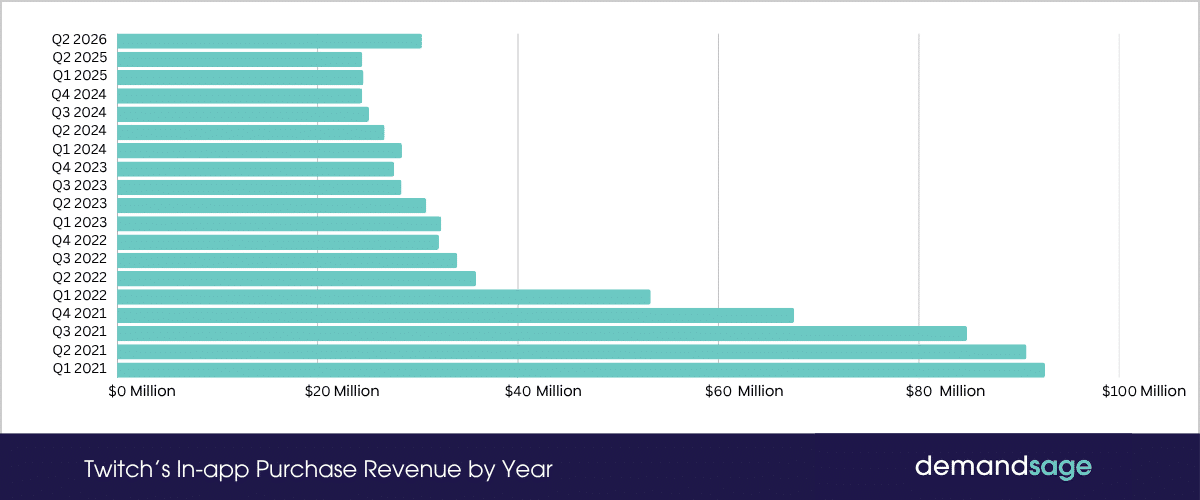 Twitch’s In-app Purchase Revenue Twitch’s In-app Purchase Revenue by Year
